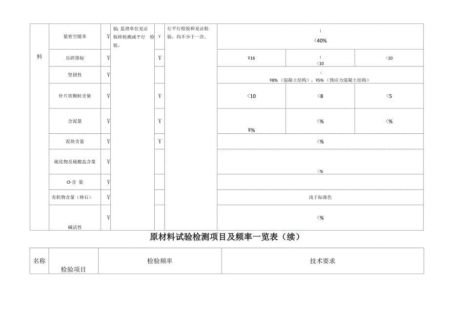 工程常用原材料检验频率及技术要求_第5页