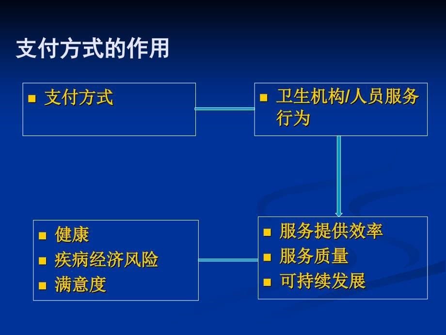 医疗保险供方支付方式基本原理和方法介绍_第5页