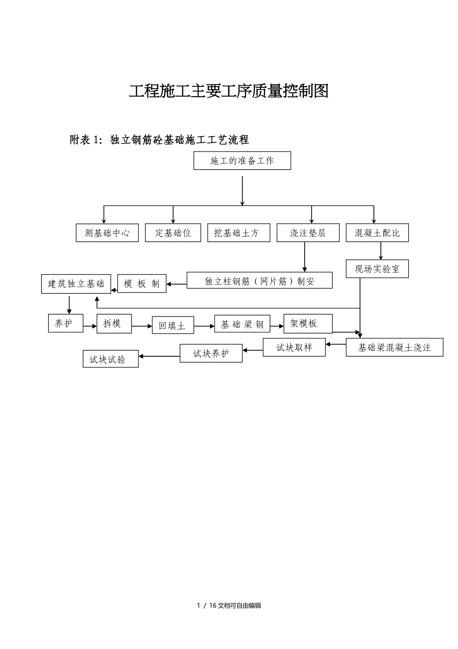 各种施工工序流程图_第1页