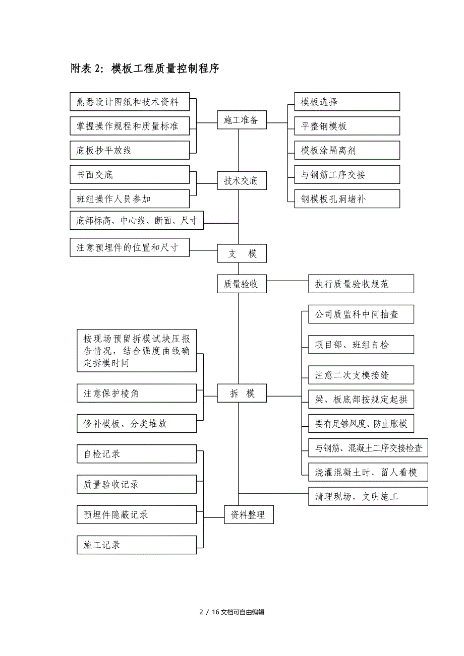 各种施工工序流程图_第2页