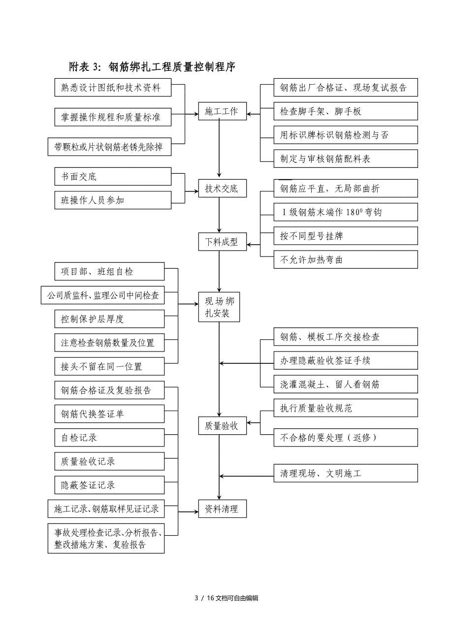 各种施工工序流程图_第3页