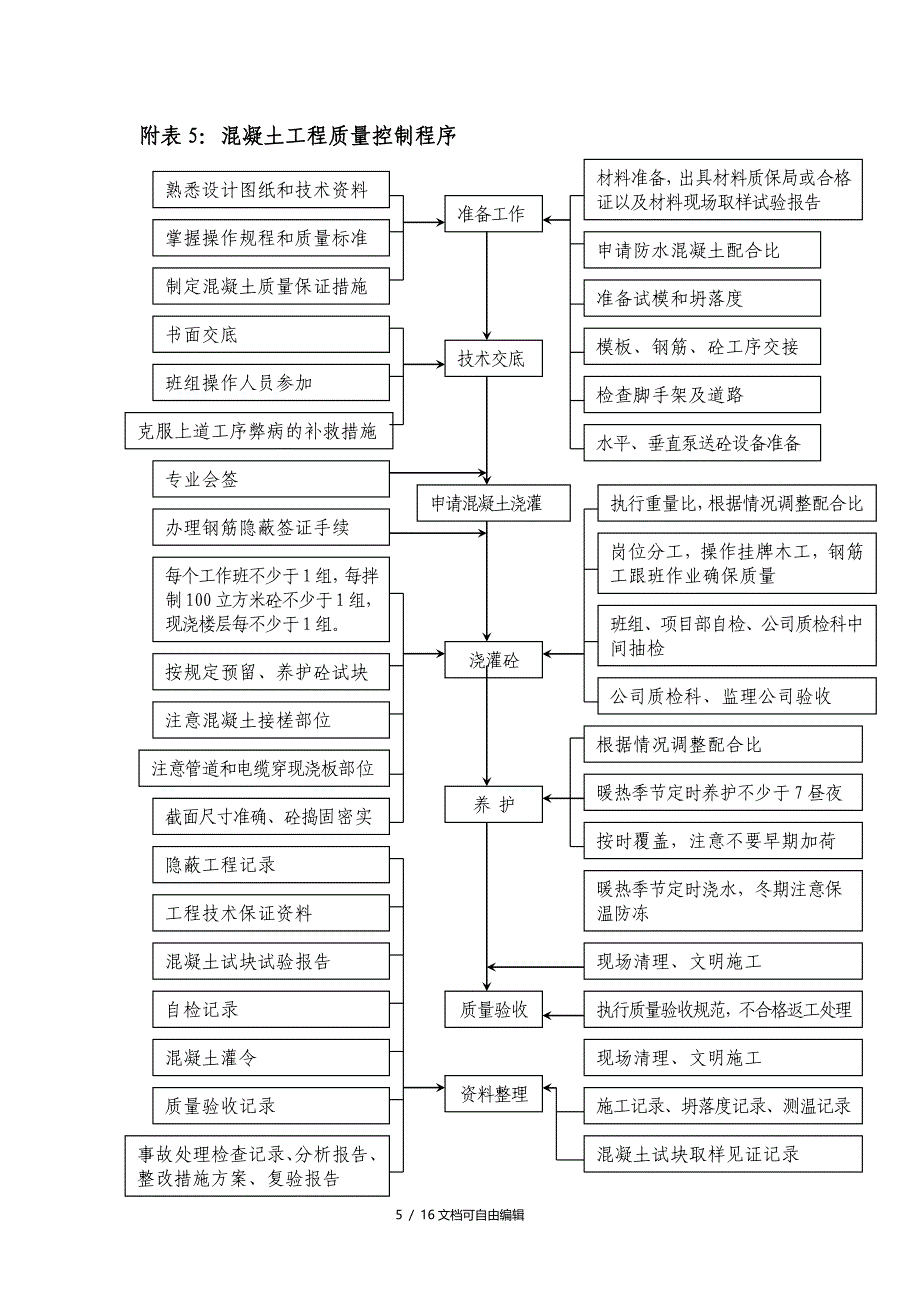 各种施工工序流程图_第5页