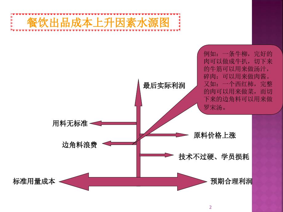 厨房成本控制管理要点ppt课件.ppt_第2页