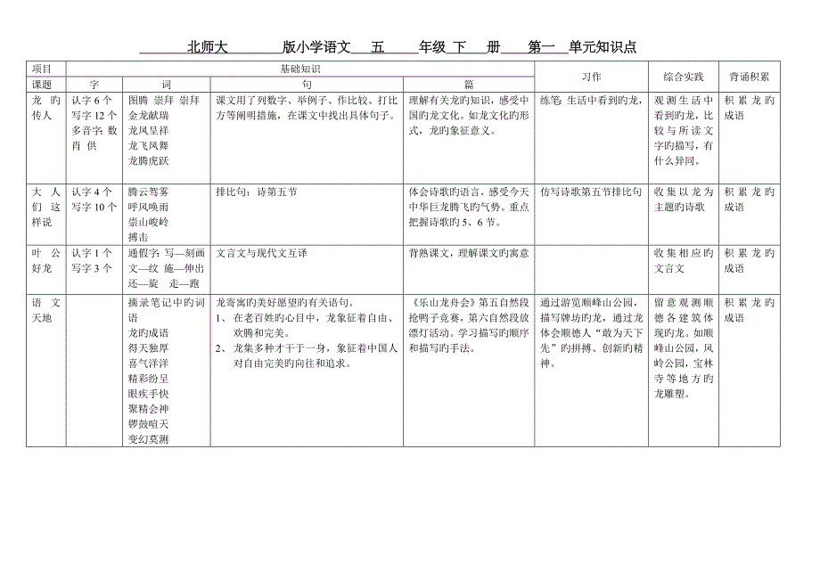 2023年小学语文五年级下册单元知识点北师大版_第1页