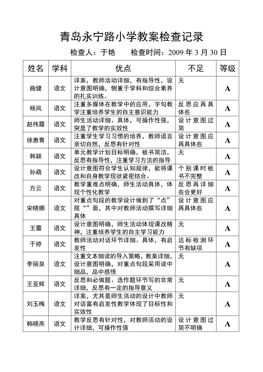 青岛永宁路小学教案检查记录_第1页