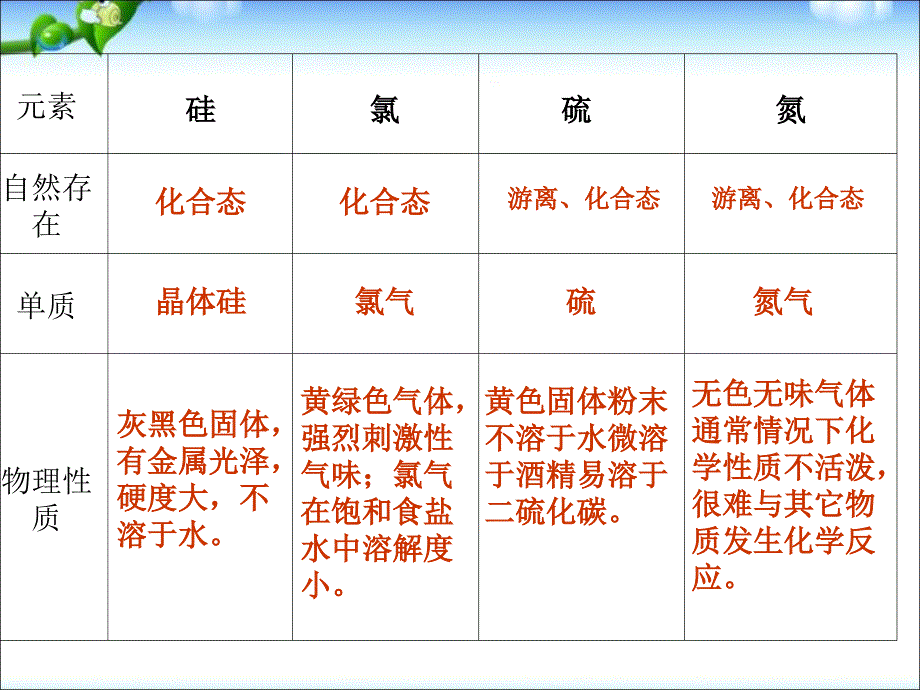 人教版高中化学必修1第四章非金属及其化合物复习_第2页