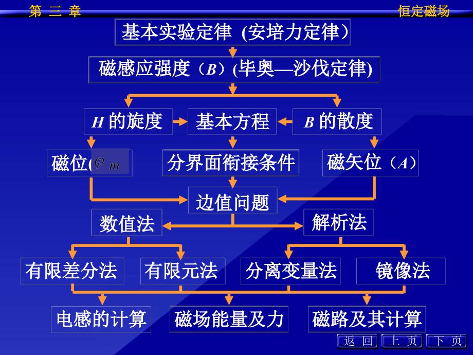 磁感应强度安培环路定律恒定磁场基本方程与分界面上的衔接条课件_第3页