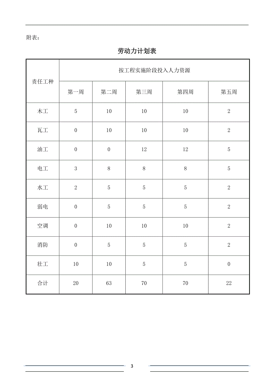 劳动力计划及保证措施 (2)_第3页