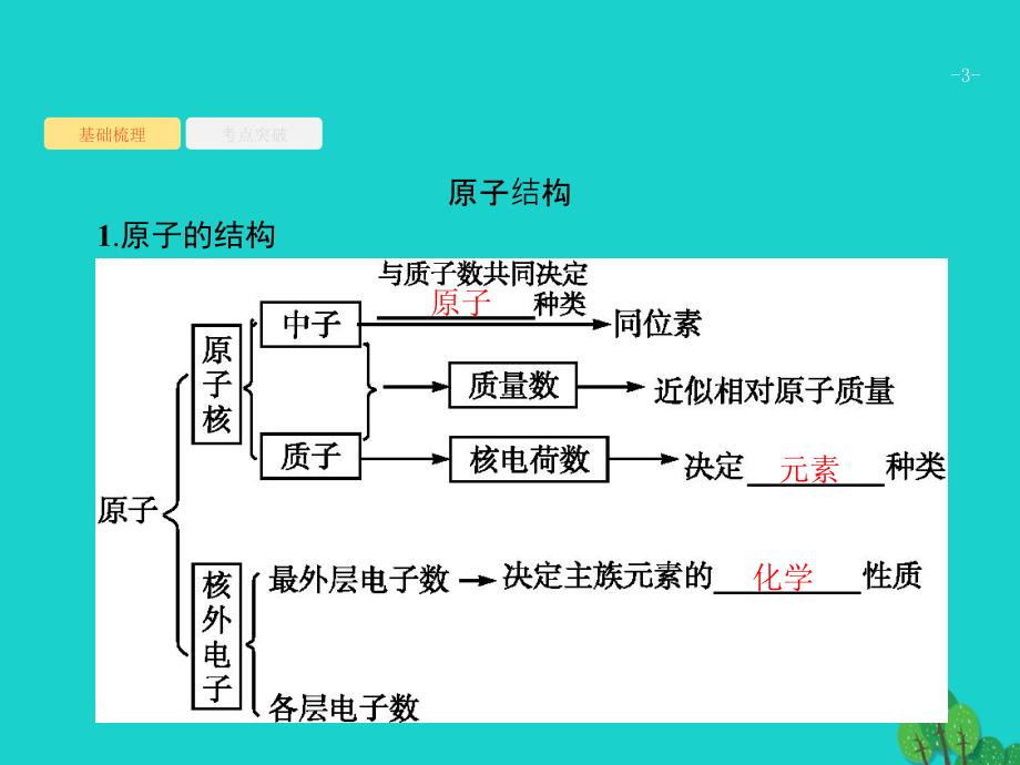 2018高考化学大一轮复习 第五单元 物质结构 元素周期律 5.1 原子结构 化学键课件 新人教版_第3页