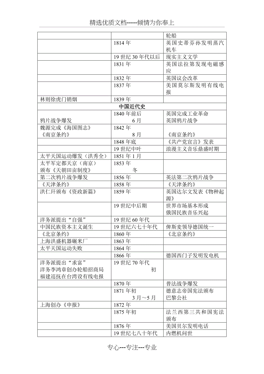 高中历史年表-表格版-修改版(共9页)_第3页