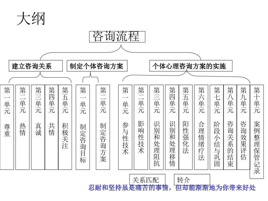 三级咨询技能复习课件_第2页