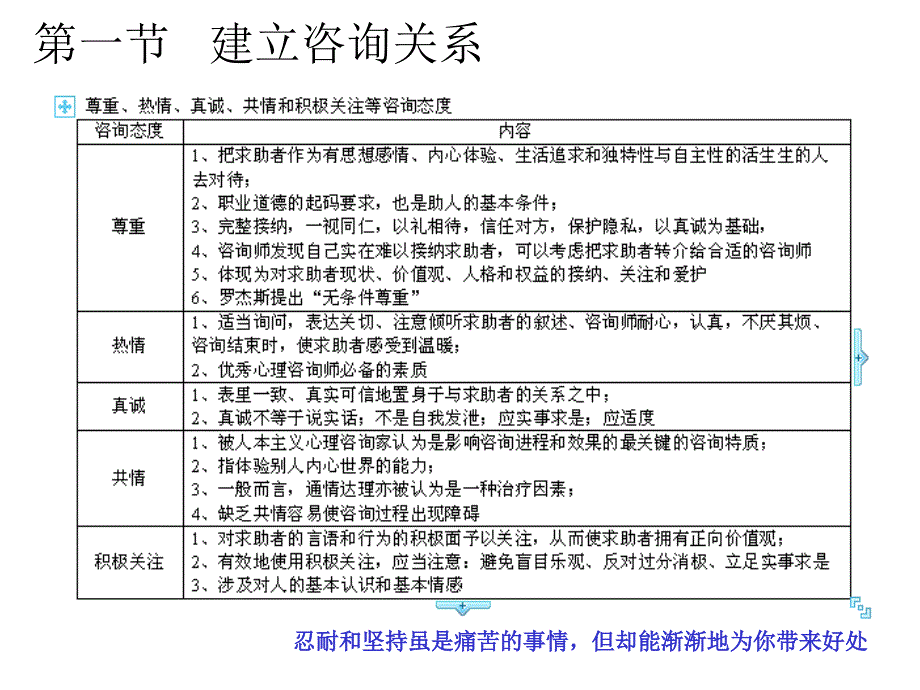 三级咨询技能复习课件_第3页