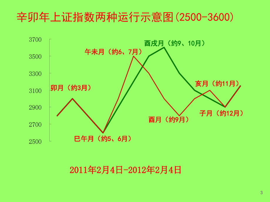 零九己丑年股市运行易学预测_第3页