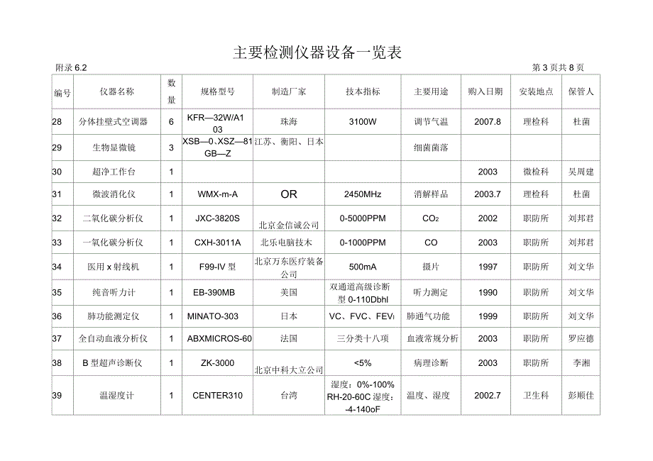 主要检测仪器设备一览表_第3页