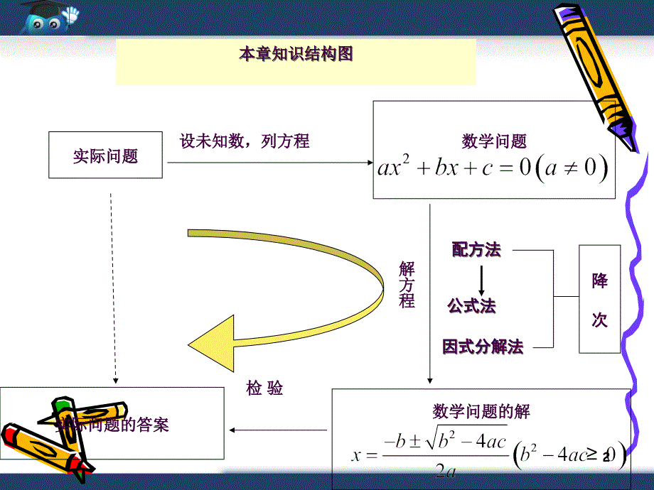 一元二次方程复习ppt课件_第2页