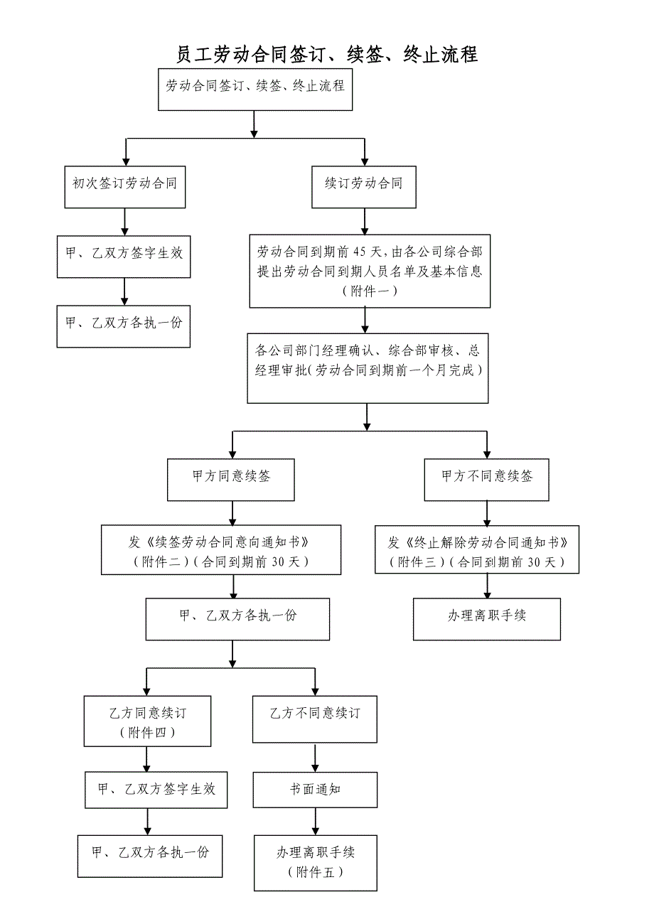 员工劳动合同签订续签终止流程含全套表格_第1页