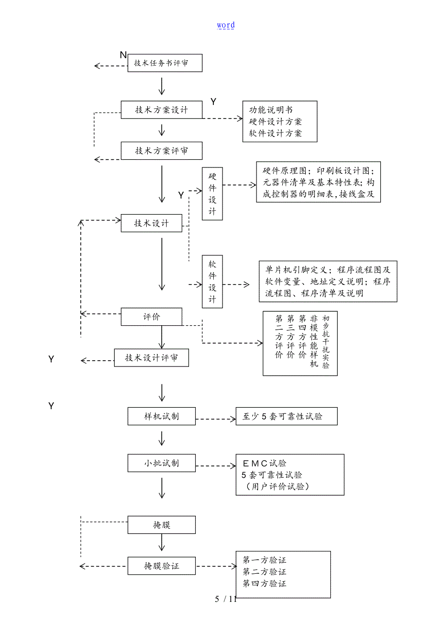 控制系统器开发管理系统规定_第5页