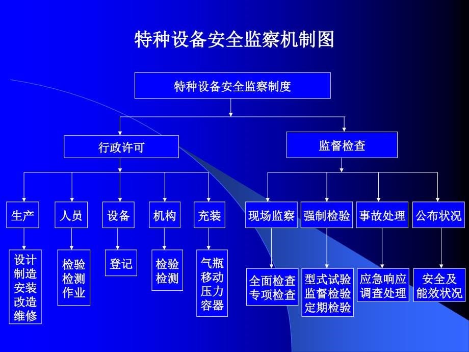 《特种设备安全监察条例》解读2017.ppt_第5页