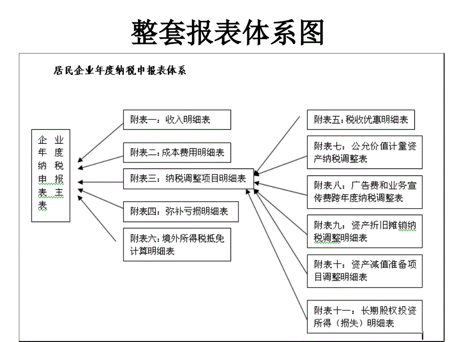 新企业所得税汇算清缴表及有关税收政策的讲座_第3页