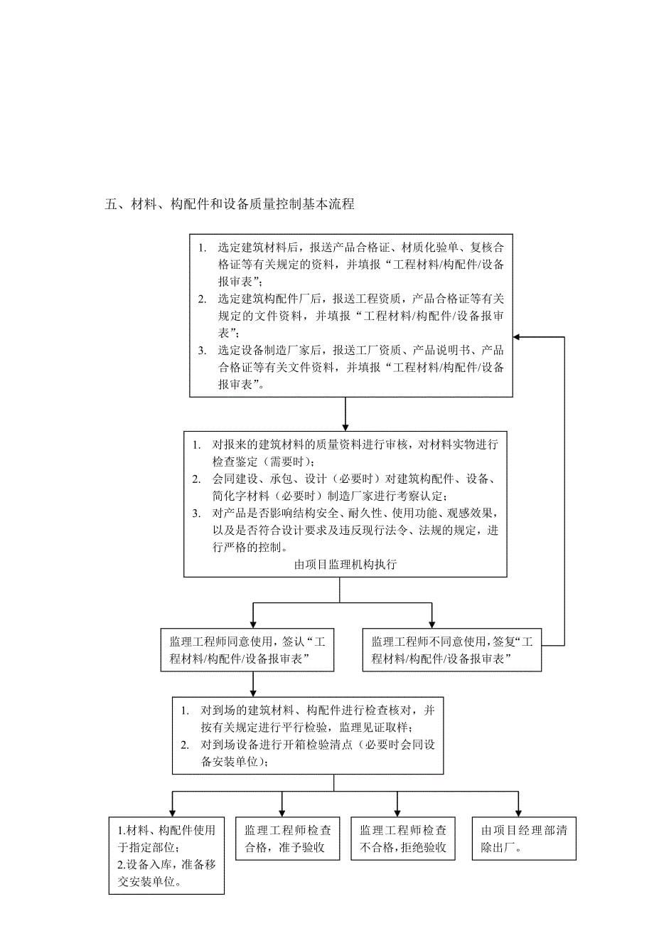 多层框架结构商业楼监理细则_第5页