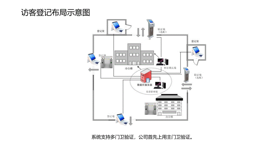 公司微信预约访客系统建设方案_第4页