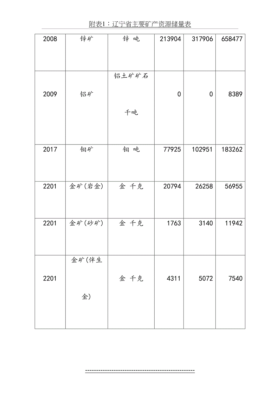 辽宁省主要矿产资源储量表_第4页