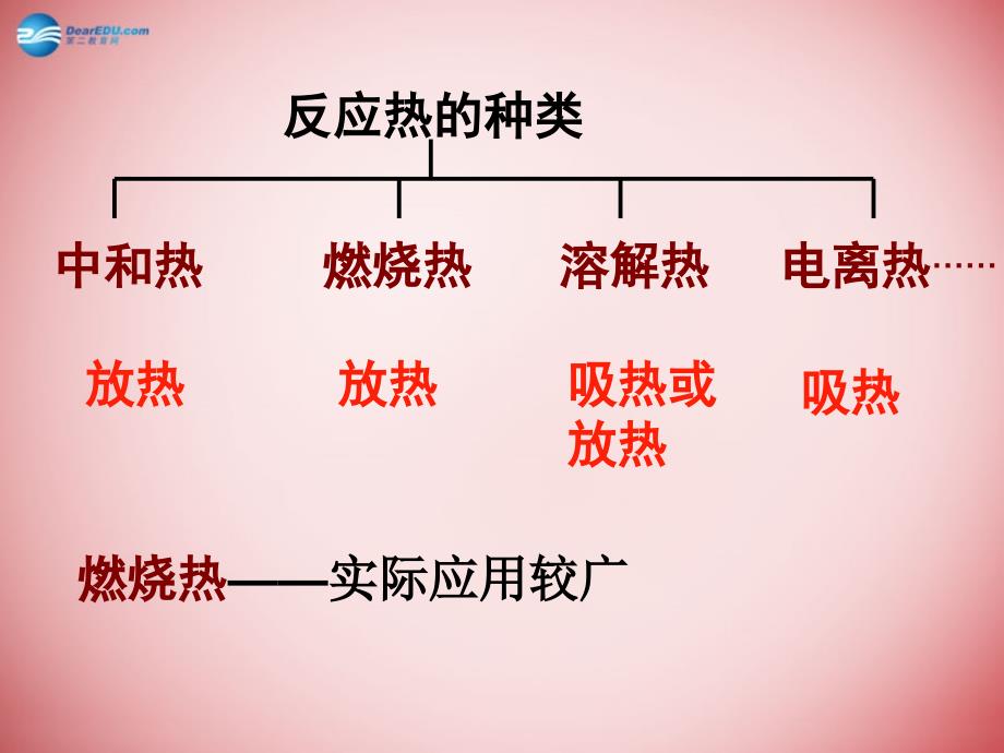 广东省佛山市南海区石门中学高中化学1.2燃烧热能源课件新人教版选修4_第2页