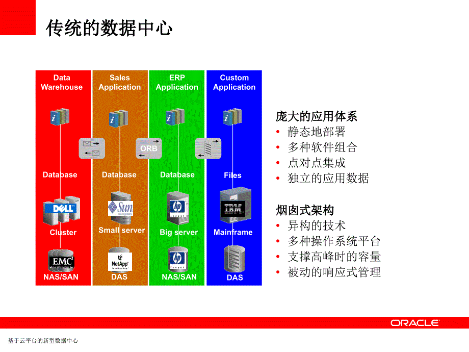 基于云平台的新型数据中心课件_第3页