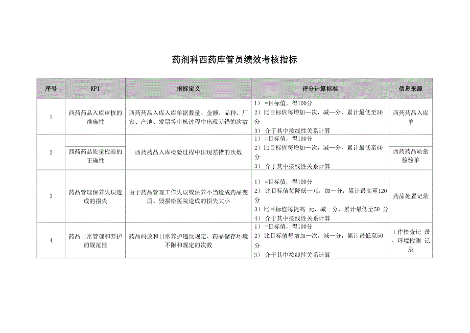 药剂科西药库管员绩效考核指标_第1页