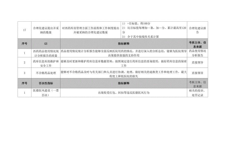 药剂科西药库管员绩效考核指标_第5页