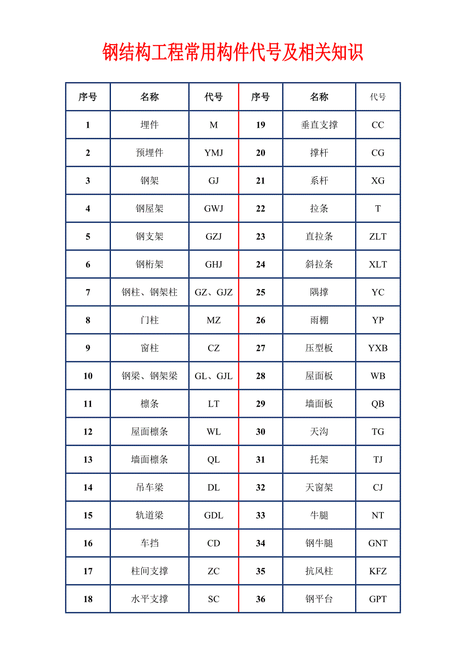 2钢结构工程常用构件代号及相关知识.doc_第2页