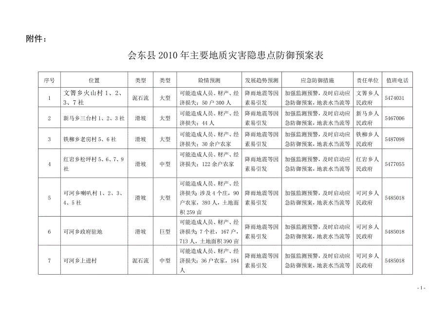 会东县2010年主要地质灾害隐患点防御预案表_第1页