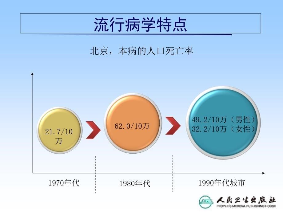 最新：内科冠心病文档资料_第5页