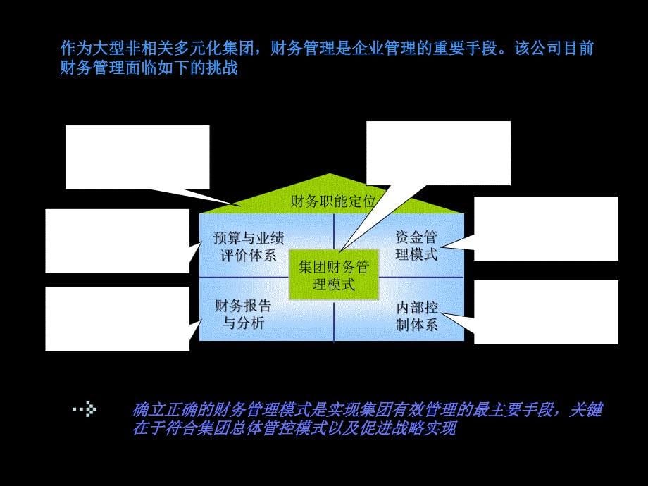 某大型投资控股公司集团管理改进课件_第5页