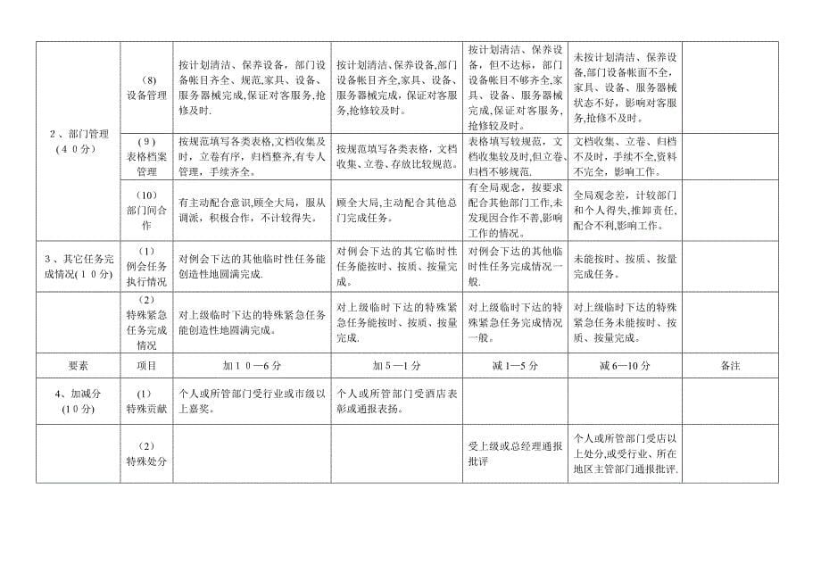 管理人员KPI指标考核方案.doc_第5页