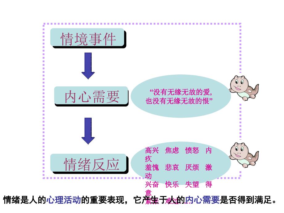 初中七年级心理健康教育丰富多样的情绪PPT课件_第3页