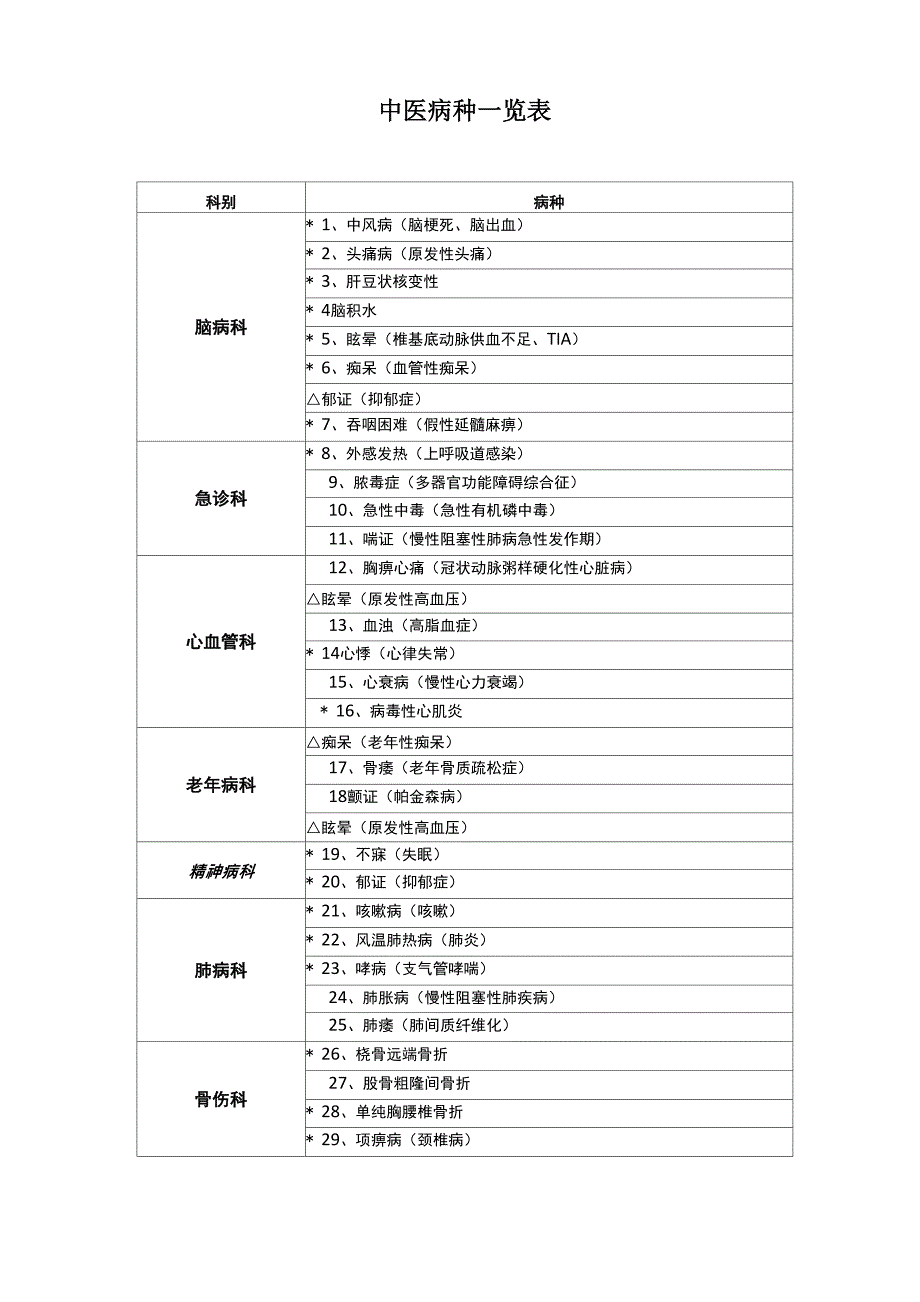 中医病种一览表_第1页