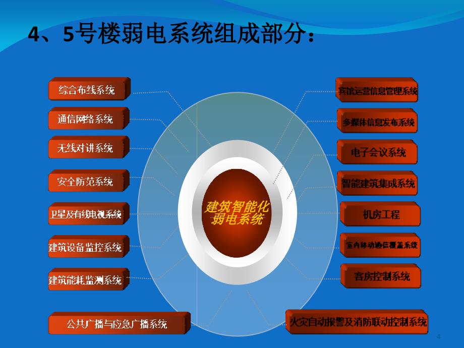 弱电系统组成和功能介绍精选文档_第4页