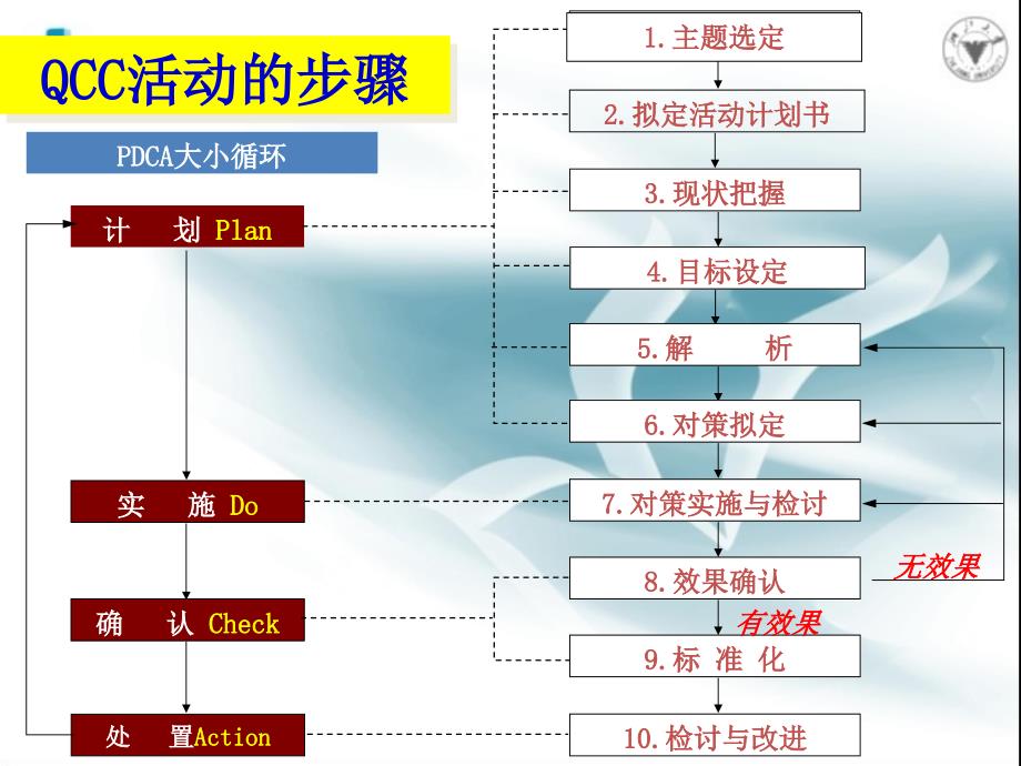 医院品管圈应用存在的问题及相关对策ppt课件_第3页