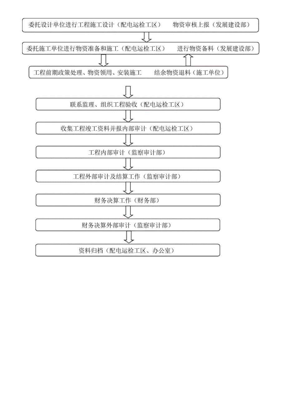 配网工程管理简要流程_第3页