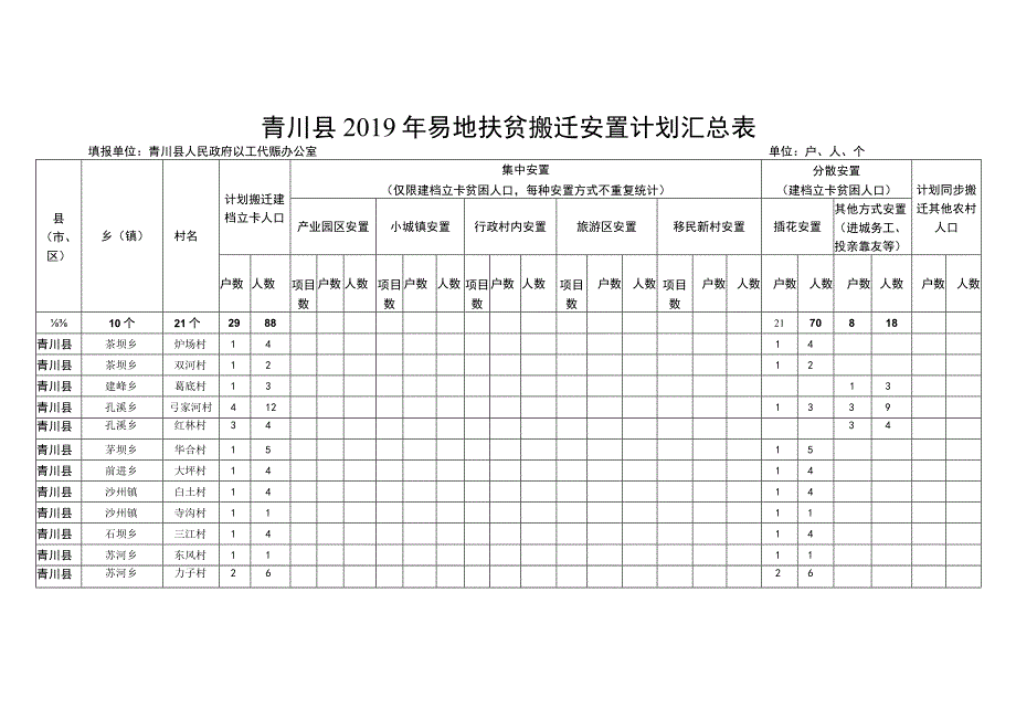 青川县2019年易地扶贫搬迁安置计划汇总表_第1页
