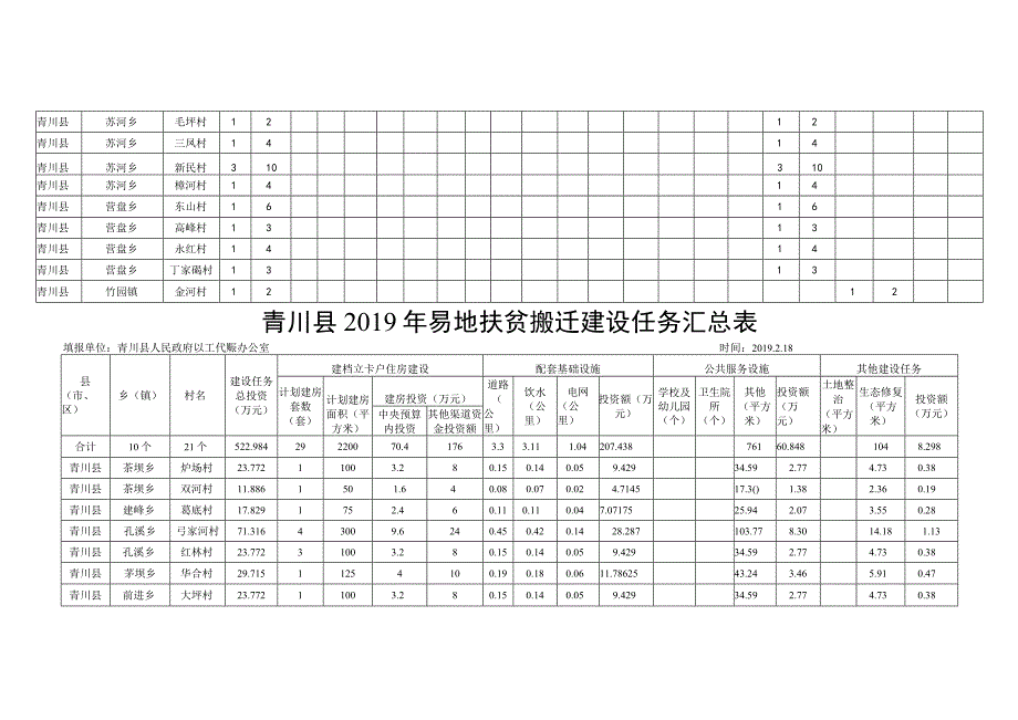 青川县2019年易地扶贫搬迁安置计划汇总表_第2页