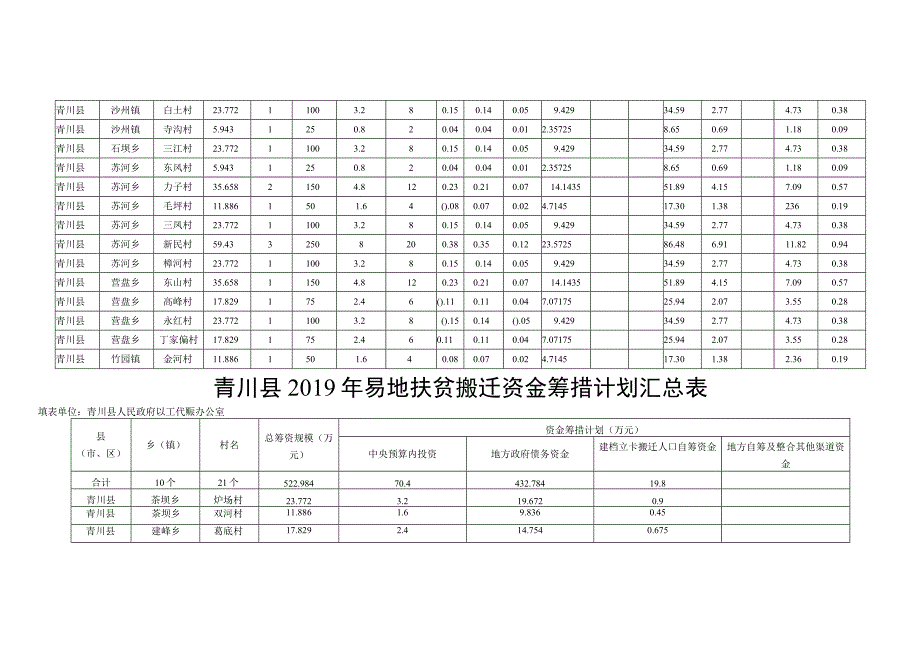 青川县2019年易地扶贫搬迁安置计划汇总表_第3页