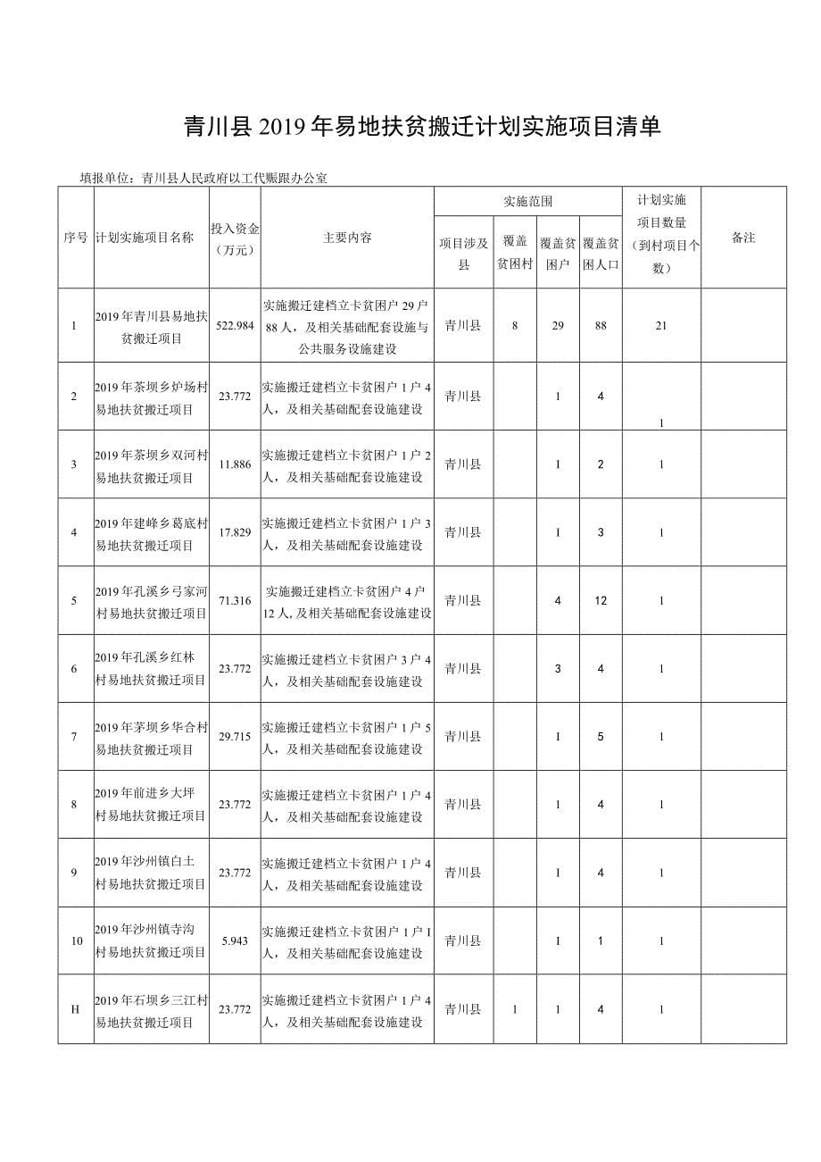 青川县2019年易地扶贫搬迁安置计划汇总表_第5页