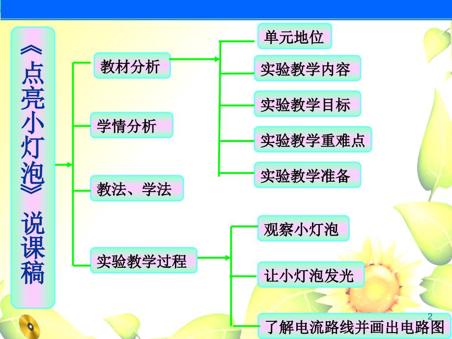 点亮小灯泡-说课稿优秀课件_第2页