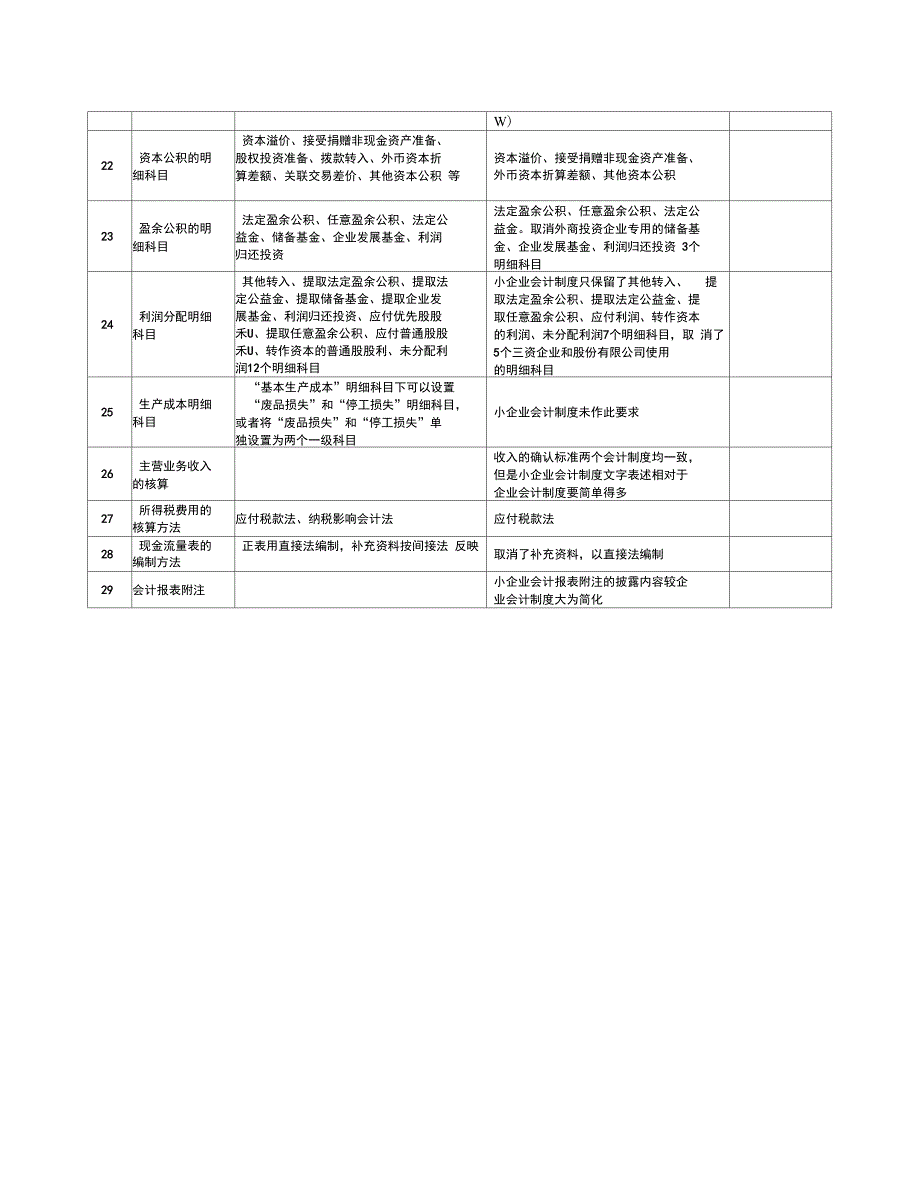 《小企业会计制度》与《企业会计制度》的差异_第3页