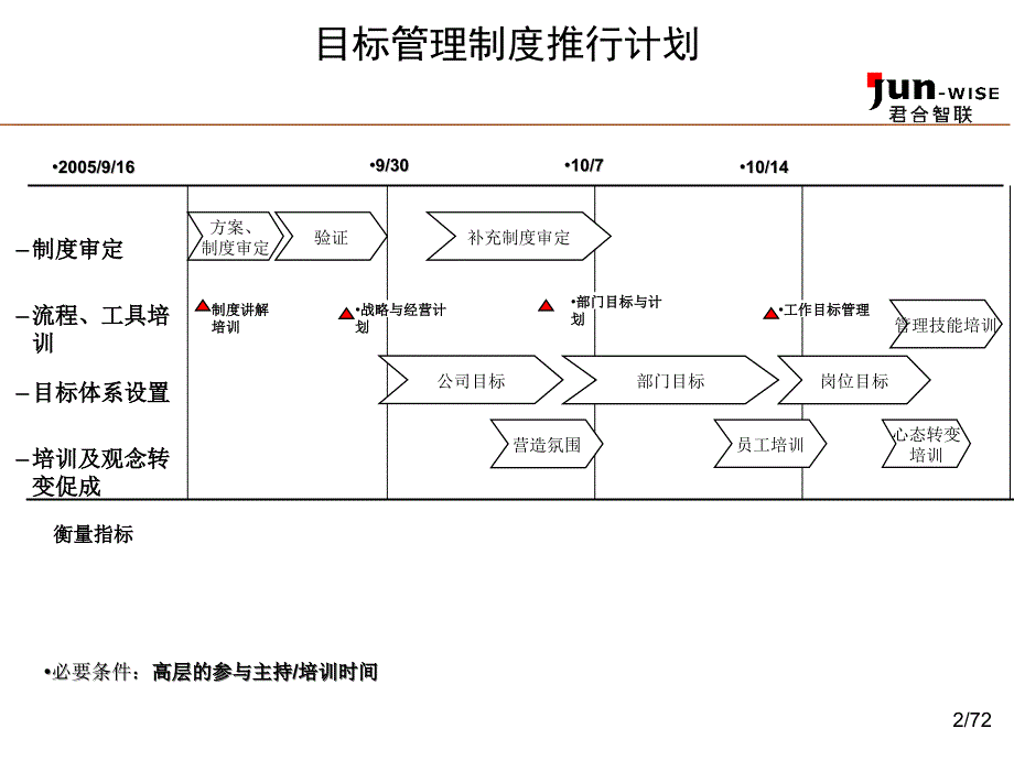 东莞永亨目标管理手册二如何制定企业战略和经营计划培训5_第3页