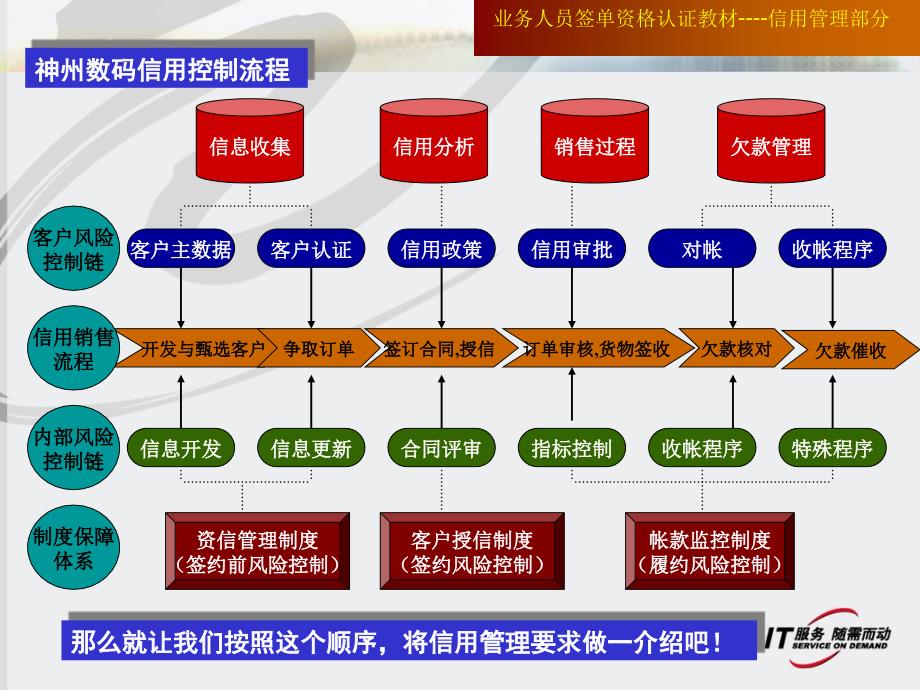 销售员签单信用管理_第3页