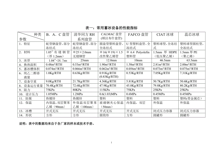 常用蓄冰设备性能比较.doc_第1页