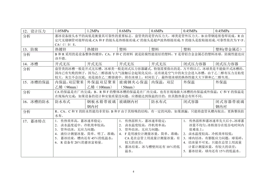 常用蓄冰设备性能比较.doc_第4页